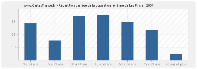 Répartition par âge de la population féminine de Les Pins en 2007